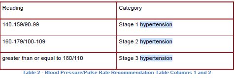 DOT physical requirements. Stages of hypertension. Fredericksburg chiropractor certified medical examiner.